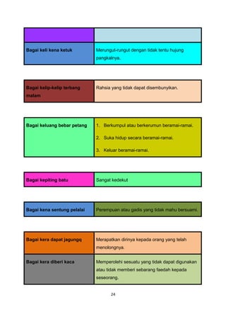 Bagai keli kena ketuk        Merungut-rungut dengan tidak tentu hujung
                             pangkalnya.




Bagai kelip-kelip terbang    Rahsia yang tidak dapat disembunyikan.
malam




Bagai keluang bebar petang   1. Berkumpul atau berkerumun beramai-ramai.

                             2. Suka hidup secara beramai-ramai.

                             3. Keluar beramai-ramai.




Bagai kepiting batu          Sangat kedekut




Bagai kena sentung pelalai   Perempuan atau gadis yang tidak mahu bersuami.




Bagai kera dapat jagungq     Merapatkan dirinya kepada orang yang telah
                             menolongnya.


Bagai kera diberi kaca       Memperolehi sesuatu yang tidak dapat digunakan
                             atau tidak memberi sebarang faedah kepada
                             seseorang.


                                   24
 