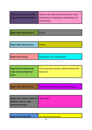 Bagai limau masam sebelah,   Hukuman atau adat yang kurang adil dan berat
bagai perahu karam sekerat   sebelah akan mendatangkan ketidakadilan dan
                             pemerintahan.




Bagai lintah dipotong dara   Pantas.




Bagai lintah dipotong ekor   Pantas.




Bagai lipas kudung           Sangat cepat dan cekap bekerja.




Bagai lobak di pemerunan,    Anak yang subu tubuhnya, cepat membesar dan
bagai kacang tengah dua      tinggi pula.
bulan




Bagai lukah tak penuh air    Sentiasa makan tetapi tidak pernah kenyang.




Bagai makan buah malakama;   Serba salah.
dimakan mati ibu, tidak
dimakan mati bapa




Bagai manik putus tali       Air mata yang bercucuran.
                                     29
 