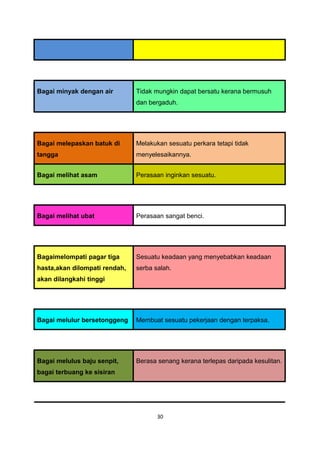 Bagai minyak dengan air        Tidak mungkin dapat bersatu kerana bermusuh
                               dan bergaduh.




Bagai melepaskan batuk di      Melakukan sesuatu perkara tetapi tidak
tangga                         menyelesaikannya.


Bagai melihat asam             Perasaan inginkan sesuatu.




Bagai melihat ubat             Perasaan sangat benci.




Bagaimelompati pagar tiga      Sesuatu keadaan yang menyebabkan keadaan
hasta,akan dilompati rendah,   serba salah.
akan dilangkahi tinggi




Bagai melulur bersetonggeng    Membuat sesuatu pekerjaan dengan terpaksa.




Bagai melulus baju senpit,     Berasa senang kerana terlepas daripada kesulitan.
bagai terbuang ke sisiran




                                      30
 