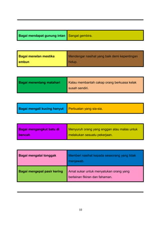 Bagai mendapat gunung intan   Sangat gembira.




Bagai menelan mestika         Mendengar nasihat yang baik demi kepentingan
embun                         hidup.




Bagai menentang matahari      Kalau membantah cakap orang berkuasa kelak
                              susah sendiri.




Bagai mengail kucing hanyut   Perbuatan yang sia-sia.




Bagai mengangkut batu di      Menyuruh orang yang enggan atau malas untuk
bencah                        melakukan sesuatu pekerjaan.




Bagai mengatai tonggak        Memberi nasihat kepada seseorang yang tidak
                              menjawab.


Bagai mengepal pasir kering   Amat sukar untuk menyatukan orang yang
                              berlainan fikiran dan fahaman.




                                       33
 