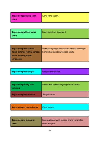 Bagai menggantung anak        Kerja yang susah.
ayam




Bagai menggelikan induk       Memberanikan si penakut.
ayam




Bagai menghela rambut         Pekerjaan yang sulit haruslah dikerjakan dengan
dalam petang, rambut jangan   berhati-hati dan berwaspada selalu.
putus, tepung jangan
berselerak




Bagai menghela tali jala      Dengan berhati-hati.




Bagai menghitung bulu         Melakukan pekerjaan yang sia-sia sahaja.
kambing


Bagai mengilang manau         Sangat susah.




Bagai mengisi perian bubus    Kerja sia-sia.




Bagai mengisi tempayan        Menyerahkan wang kepada orang yang tidak
bocor                         mahu berjimat.


                                     34
 