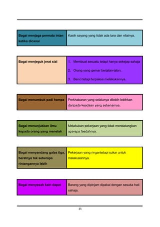 Bagai menjaga permata intan    Kasih sayang yang tidak ada tara dan nilainya.
ketika dicanai




Bagai menjeguk jerat sial      1. Membuat sesuatu tetapi hanya sekejap sahaja

                               2. Orang yang gemar berjalan-jalan.

                               3. Benci tetapi terpaksa melakukannya.




Bagai menumbuk padi hampa      Perkhabaran yang selalunya dilebih-lebihkan
                               daripada keadaan yang sebenarnya.




Bagai menunjukkan ilmu         Melakukan pekerjaan yang tidak mendatangkan
kepada orang yang menetek      apa-apa faedahnya.




Bagai menyandang galas tiga,   Pekerjaan yang ringantetapi sukar untuk
beratnya tak seberapa          melakukannya.
rintangannya lebih




Bagai menyesah kain dapat      Barang yang dipinjam dipakai dengan sesuka hati
                               sahaja.




                                         35
 