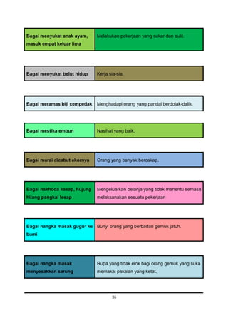 Bagai menyukat anak ayam,     Melakukan pekerjaan yang sukar dan sulit.
masuk empat keluar lima




Bagai menyukat belut hidup    Kerja sia-sia.




Bagai meramas biji cempedak   Menghadapi orang yang pandai berdolak-dalik.




Bagai mestika embun           Nasihat yang baik.




Bagai murai dicabut ekornya   Orang yang banyak bercakap.




Bagai nakhoda kasap, hujung   Mengeluarkan belanja yang tidak menentu semasa
hilang pangkal lesap          melaksanakan sesuatu pekerjaan.




Bagai nangka masak gugur ke Bunyi orang yang berbadan gemuk jatuh.
bumi




Bagai nangka masak            Rupa yang tidak elok bagi orang gemuk yang suka
menyesakkan sarung            memakai pakaian yang ketat.




                                     36
 