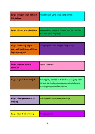 Bagai tangguk terak dengan     Susami isteri yang kekal sampai mati.
bingkainya




Bagai tekukur mengikut kata    Anak angkat yang mendengar kata dan suruhan
                               ibu atau bapa angkatnya.




Bagai tembilang, bagai         Yang diganti sama dengan yang hilang.
penggali, begitu yang hilang
begitu pengganti




Bagai tergelak sedang          Sukar dilakukan.
kematian




Bagai terpijak bara hangat     Orang yang berada di dalam keadaan yang tidak
                               tenang dan berkeadaan sangat gelisah kerana
                               menanggung sesuatu masalah.




Bagai terung terhantuk ke      Datang berkunjung sekejap sahaja.
dinding




Bagai tidur di atas miang      Sangat gelisah



                                      45
 