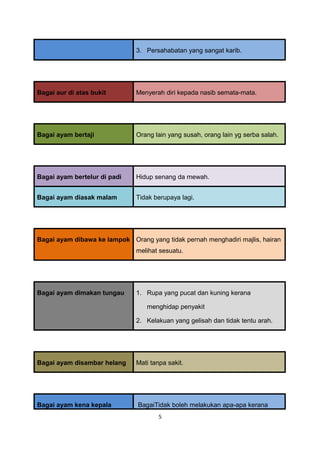 3. Persahabatan yang sangat karib.




Bagai aur di atas bukit        Menyerah diri kepada nasib semata-mata.




Bagai ayam bertaji             Orang lain yang susah, orang lain yg serba salah.




Bagai ayam bertelur di padi    Hidup senang da mewah.


Bagai ayam diasak malam        Tidak berupaya lagi.




Bagai ayam dibawa ke lampok Orang yang tidak pernah menghadiri majlis, hairan
                               melihat sesuatu.




Bagai ayam dimakan tungau      1. Rupa yang pucat dan kuning kerana

                                  menghidap penyakit

                               2. Kelakuan yang gelisah dan tidak tentu arah.




Bagai ayam disambar helang     Mati tanpa sakit.




Bagai ayam kena kepala         BagaiTidak boleh melakukan apa-apa kerana
                                       5
 