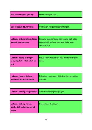 Bak rasa ubi pula gadung       Miskin berlagak kaya.




Bak tengguli ditukar cuka      Pertukaran yang amat bertentangan.




Laksana antah melukut, lapar   Sesuatu yang berharga dan kurang baik tetapi
sangat baru berguna            kalau sudah berkurangan atau tiada, akan
                               berguna juga.




Laksana apung di tengah        Hidup dalam kesusahan atau melarat di negeri
laut, dipukul ombak jatuh ke   asing.
tepi




Laksana barang derham,         Pekerjaan mulia yang dilakukan dengan pujian
sedia ada suratan Istanbul     istimewa.




Laksana barang yang disadur    Tidak tahan menghadapi ujian.




Laksana batang manau,          Sangat kuat dan teguh.
seribu kali embat haram tak
putus



                                        51
 