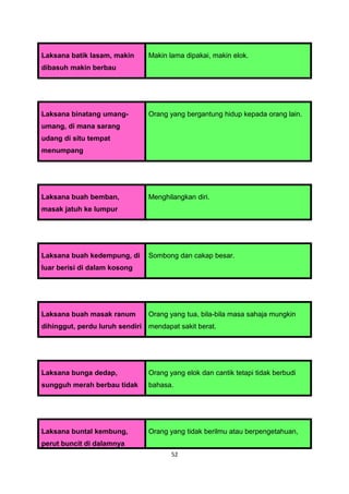 Laksana batik lasam, makin     Makin lama dipakai, makin elok.
dibasuh makin berbau




Laksana binatang umang-        Orang yang bergantung hidup kepada orang lain.
umang, di mana sarang
udang di situ tempat
menumpang




Laksana buah bemban,           Menghilangkan diri.
masak jatuh ke lumpur




Laksana buah kedempung, di     Sombong dan cakap besar.
luar berisi di dalam kosong




Laksana buah masak ranum       Orang yang tua, bila-bila masa sahaja mungkin
dihinggut, perdu luruh sendiri mendapat sakit berat.




Laksana bunga dedap,           Orang yang elok dan cantik tetapi tidak berbudi
sungguh merah berbau tidak     bahasa.




Laksana buntal kembung,        Orang yang tidak berilmu atau berpengetahuan,
perut buncit di dalamnya
                                      52
 