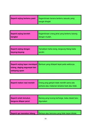 Seperti anjing bertemu pasir   Kegembiraan kerana bertemu sesuatu yang
                               sangat dihajati




Seperti anjing beroleh         Kegembiraan orang jahat yang bertemu barang
bangkai                        dengan mudah.




Seperti anjing dengan          Tamakkan harta orang, langsung hilang harta
bayang-bayang                  sendiri.




Seperti anjing lapar mendapat Bantuan yang didapati tepat pada waktunya.
tulang, daging segumpal dan
sekeping apam




Seperti makan nasi mentah      Orang yang gelojoh tidak memilih sama ada
                               perkara atau makanan tersebut baik atau tidak.




Seperti antah lemukut,         Barang yang kurang berharga, kalau desak baru
berguna dilapar perut          digunakan




Seperti api memakan lalang     Bahaya atau bencana yang tidak dapat ditolak

                                          59
 