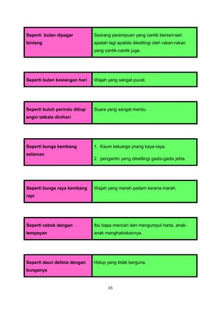 Seperti bulan dipagar          Seorang perempuan yang cantik berseri-seri
bintang                        apatah lagi apabila dikelilingi oleh rakan-rakan
                               yang cantik-cantik juga.




Seperti bulan kesiangan hari   Wajah yang sangat pucat.




Seperti buluh perindu ditiup   Suara yang sangat merdu.
angin tatkala dinihari




Seperti bunga kembang          1. Kaum keluarga ynang kaya-raya.
setaman
                               2. pengantin yang dikelilingi gadis-gadis jelita.




Seperti bunga raya kembang     Wajah yang merah padam kerana marah.
rapi




Seperti cebok dengan           Ibu bapa mencari dan mengumpul harta, anak-
tempayan                       anak menghabiskannya.




Seperti daun delima dengan     Hidup yang tidak berguna.
bunganya


                                      65
 