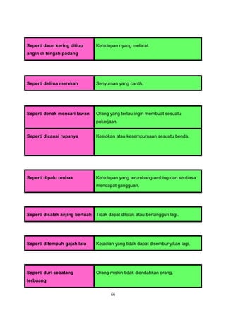 Seperti daun kering ditiup      Kehidupan nyang melarat.
angin di tengah padang




Seperti delima merekah          Senyuman yang cantik.




Seperti denak mencari lawan     Orang yang terlau ingin membuat sesuatu
                                pekerjaan.


Seperti dicanai rupanya         Keelokan atau kesempurnaan sesuatu benda.




Seperti dipalu ombak            Kehidupan yang terumbang-ambing dan sentiasa
                                mendapat gangguan.




Seperti disalak anjing bertuah Tidak dapat ditolak atau bertangguh lagi.




Seperti ditempuh gajah lalu     Kejadian yang tidak dapat disembunyikan lagi.




Seperti duri sebatang           Orang miskin tidak diendahkan orang.
terbuang

                                       66
 