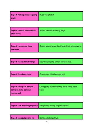 Seperti helang menyongsong     Rupa yang hebat.
angin




Seperti hendak meluruskan      Sia-sia menasihati orang degil.
ekor beruk




Seperti menepung tiada         Cakap sahaja besar, buat kerja tidak cukup syarat.
berberas




Seperti ikan dalam belanga     Keuntungan yang takkan terlepas lagi.




Seperti ikan kena tuba         Orang yang tidak berdaya lagi.




Seperti ilmu padi hampa,       Orang yang suka bercakap besar tetapi tiada
semakin lama semakin           bukti.
mencangak




Seperti itik mendengar guruh   Mengharap untung yng belumpasti.




Seperti janggut pulang ke      Kena pada tempatnya.
                                        69
 