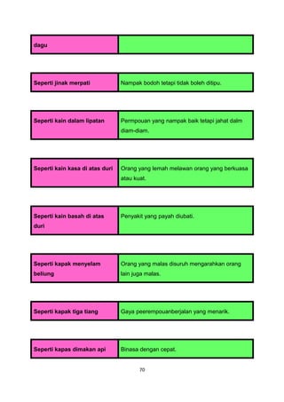 dagu




Seperti jinak merpati            Nampak bodoh tetapi tidak boleh ditipu.




Seperti kain dalam lipatan       Permpouan yang nampak baik tetapi jahat dalm
                                 diam-diam.




Seperti kain kasa di atas duri   Orang yang lemah melawan orang yang berkuasa
                                 atau kuat.




Seperti kain basah di atas       Penyakit yang payah diubati.
duri




Seperti kapak menyelam           Orang yang malas disuruh mengarahkan orang
beliung                          lain juga malas.




Seperti kapak tiga tiang         Gaya peerempouanberjalan yang menarik.




Seperti kapas dimakan api        Binasa dengan cepat.


                                        70
 