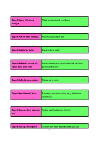 Seperti kapur di hujung        Tidak berdaya untuk membantu
telunjuk




Seperti kebun tidak berpagar   Hukuman yang tidak adil.




Seperti kejatuhan bulan        Dapat untung besar.




Seperti kelekatu masuk api,    Kerana hendak mencapai kehendak hati tidak
tiaada tahu akan mati          pedulikan bahaya.




Seperti kelip terbang malam    Rahsia yang bocor.




Seperti kemi lekat di ikan     Pasangan atau suami isteri yang tidak dapat
                               dipisahkan.




Seperti kena pedang bermata    Terlalu sakit hati kerana disindir.
dua




Seperti kena pembungkam        Terdiam dan tidak dapat berkata apa-apa
                                      71
 