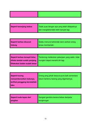 Seperti keranjang bobos          Tidak puas dengan apa yang telah didapatinya
                                 dan mengkehendaki lebih banyak lagi.




Seperti kerbau dicucuk           Selalu menurut kehendak dann arahan orang
hidung                           tanpa membantah.




Seperti kerbau tersepit leher,   Terdorong melakukan pekerjaan yang salah, tidak
dihela tanduk sudah panjang.     mungkin dapat menarik diri lagi.
Dilakukan badan sudah besar




Seperti kucing                   Orang yang jahatr berpura-pura baik sementara
menyembunyikan kukunya,          belum bertemu barang yang digemarinya.
terlihat panggang berubahlah
laku




Seperti kuda lepas dari          Sangast gembira kerana bebas daripada
pingitan                         kongkongan




                                        72
 