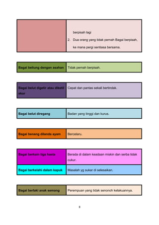 berpisah lagi

                                   2. Dua orang yang tidak pernah Bagai berpisah,

                                      ke mana pergi sentiasa bersama.




Bagai beliung dengan asahan        Tidak pernah berpisah.




Bagai belut digetir atau diketil   Cepat dan pantas sekali bertindak.
ekor




Bagai belut diregang               Badan yang tinggi dan kurus.




Bagai benang dilanda ayam          Bercelaru.




Bagai berkain tiga hasta           Berada di dalam keadaan miskin dan serba tidak
                                   cukur.


Bagai berkelahi dalam kapuk        Masalah yg sukar di selesaikan.




Bagai berlaki anak semang          Perempuan yang tidak senonoh kelakuannya.




                                            8
 