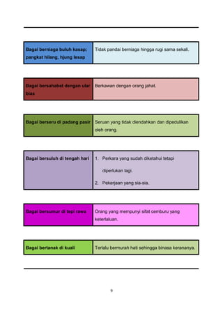 Bagai berniaga buluh kasap;     Tidak pandai berniaga hingga rugi sama sekali.
pangkat hilang, hjung lesap




Bagai bersahabat dengan ular    Berkawan dengan orang jahat.
bias




Bagai berseru di padang pasir   Seruan yang tidak diendahkan dan dipedulikan
                                oleh orang.




Bagai bersuluh di tengah hari   1. Perkara yang sudah diketahui tetapi

                                   diperlukan lagi.

                                2. Pekerjaan yang sia-sia.




Bagai bersumur di tepi rawa     Orang yang mempunyi sifat cemburu yang
                                keterlaluan.




Bagai bertanak di kuali         Terlalu bermurah hati sehingga binasa kerananya.




                                        9
 