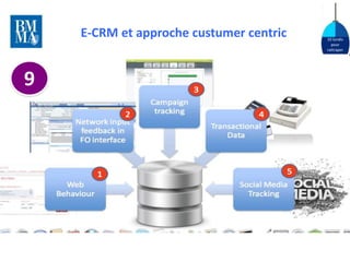 10 lundis 
pour 
rattraper 
le train du 
digital 
E-CRM et approche custumer centric 
• 9Ce que les médias sociaux ne sont pas 
