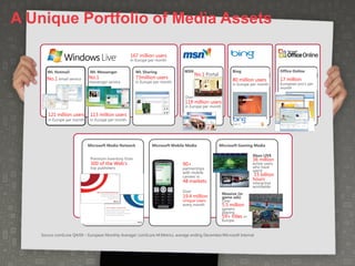 A Unique Portfolio of Media Assets

                                                   167 million users
                                                   in Europe per month

      WL Hotmail             WL Messenger             WL Sharing              MSN                        Bing                      Office Online
                                                                                     No.1 Portal
      No.1 email service    No.1                      73million users                                    80 million users          17 million
                            messenger service         in Europe per month                                                          European pro’s per
                                                                                                         in Europe per month
                                                                                                                                   month

                                                                              Over
                                                                              119 million users
                                                                              in Europe per month

      121 million users      113 million users
      in Europe per month    in Europe per month




                            Microsoft Media Network           Microsoft Mobile Media               Microsoft Gaming Media

                                                                                                                    Xbox LIVE
                             Premium inventory from                                                                 36 million
                             300 of the Web’s                                90+                                    active users
                             top publishers                                  partnerships                           who have
                                                                             with mobile                            spent
                                                                             carriers in                            15 billion
                                                                             48 markets                             hours
                                                                                                                    interactive
                                                                                                                    worldwide
                                                                             Over
                                                                                                    Massive (in
                                                                             19.4 million           game ads)
                                                                             Unique Users           Over
                                                                             every month            5.5 million
                                                                                                    gamers
                                                                                                    playing
                                                                                                    59+ titles in
                                                                                                    Europe


   Source comScore Q4/09 – European Monthly Average/ comScore M:Metrics, average ending December/Microsoft Internal
 