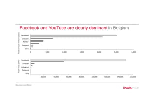 Facebook and YouTube are clearly dominant in Belgium
0	
   1,000	
   2,000	
   3,000	
   4,000	
   5,000	
   6,000	
  
Vine	
  
Pinterest	
  
TwiBer	
  
LinkedIn	
  
Facebook	
  
20,000	
   40,000	
   60,000	
   80,000	
   100,000	
   120,000	
   140,000	
   160,000	
  
Vine	
  
Pinterest	
  
Instagram	
  
LinkedIn	
  
Facebook	
  
TotalUniqueVisitors(000)TotalVisits(000)
Sources: comScore
36
 