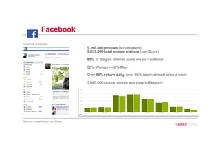 Facebook
5.200.000 profiles (socialbakers)
5.025.000 total unique visitors (comScore)
80% of Belgian internet users are on Facebook
52% Women – 48% Men
Over 66% return daily, over 85% return at least once a week
3.000.000 unique visitors everyday in Belgium!
Sources: socialbakers, comScore
37
Facebook on desktop
 