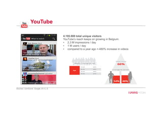 YouTube
4.195.000 total unique visitors
YouTube’s reach keeps on growing in Belgium:
•  2,3 M impressions / day
•  1 M users / day
•  compared to a year ago +-480% increase in videos
Sources: comScore, Google, B.V.L.G.
40
 