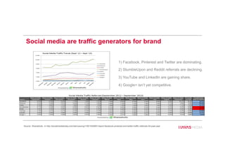 Social media are traffic generators for brand
Source: Shareaholic, in http://socialmediatoday.com/dannywong1190/1830681/report-facebook-pinterest-and-twitter-traffic-referrals-54-past-year
1) Facebook, Pinterest and Twitter are dominating.
2) StumbleUpon and Reddit referrals are declining.
3) YouTube and LinkedIn are gaining share.
4) Google+ isn’t yet competitive.
 