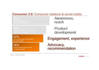 Source : InSites Consulting
50%
of social network users
are connected to brands
44%
is asking to take part in co-creation
of products & advertising
42%
had a conversation with a brand
via social media
36%
posted content about a brand
on social networks
Consumer 2.0: Consumer relations & social media
79
 