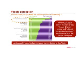 To what extent, do you trust the following forms of advertising ?
If the UGC/Digital
earned media is a fact,
‘friends & family
circles’ and ‘editorial
professional contents’
remains crucial in the
people perception
Ambassadors and influencers are concentrated in the Top3!
People perception
 