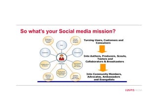 So what’s your Social media mission?
86
 