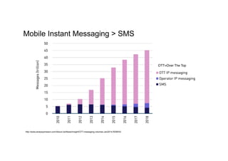 Mobile Instant Messaging > SMS
http://www.analysysmason.com/About-Us/News/Insight/OTT-messaging-volumes-Jan2014-RDMV0/
OTT=Over The Top"
 