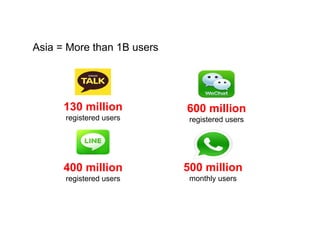 400 million
registered users
130 million
registered users
600 million
registered users
500 million
monthly users
Asia = More than 1B users
 