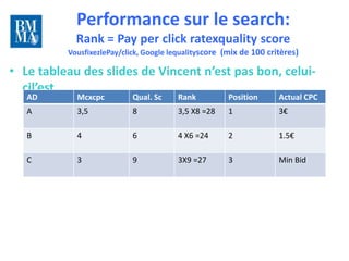 Performance sur le search:
            Rank = Pay per click ratexquality score                                10 lundis
                                                                                      pour
                                                                                   rattraper
          VousfixezlePay/click, Google lequalityscore (mix de 100 critères)       le train du
                                                                                     digital


• Le tableau des slides de Vincent n’est pas bon, celui-
  cil’est.
   AD       Mcxcpc          Qual. Sc     Rank          Position      Actual CPC
   A        3,5             8            3,5 X8 =28    1             3€

   B        4               6            4 X6 =24      2             1.5€

   C        3               9            3X9 =27       3             Min Bid
 