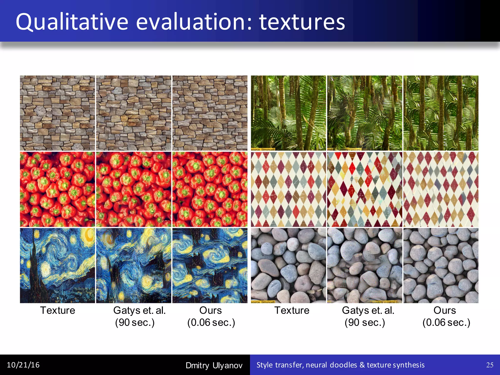 Dmitry Ulyanov
Qualitative	evaluation:	textures
10/21/16 Style	transfer,	neural	doodles	&	texture	synthesis 25
Texture Gatys et. al. Ours Texture Gatys et. al. Ours
(90 sec.) (0.06 sec.) (90 sec.) (0.06 sec.)
 