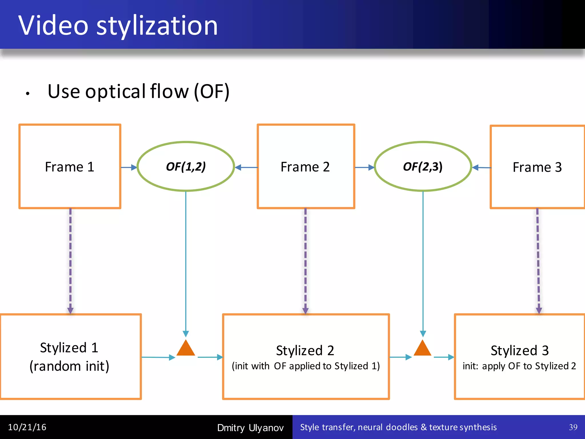 Dmitry Ulyanov
• Use	optical	flow	(OF)
Video	stylization
10/21/16 Style	transfer,	neural	doodles	&	texture	synthesis 39
Frame	1 Frame	2
Stylized	1
(random	init)
Frame	3OF(1,2) OF(2,3)
Stylized	2
(init with	 OF	applied	to	Stylized	1)
Stylized	3
init:	apply	OF	to	Stylized	2
 