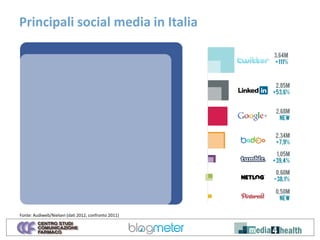 Principali social media in Italia




Fonte: Audiweb/Nielsen (dati 2012, confronto 2011)
 