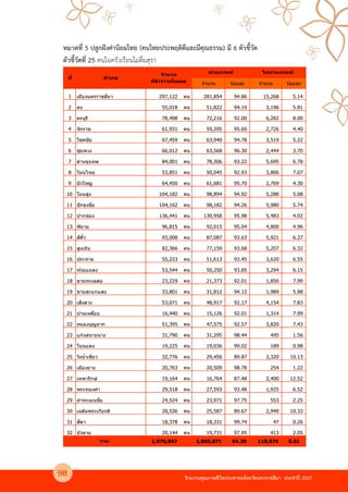 รายงานคุณภาพชีวิตประชาชนจังหวัดนครราชสีมา ประจําป 2557
หมวดที่ 5 ปลูกฝAงค4านิยมไทย (คนไทยประพฤติดีและมีคุณธรรม) มี 6 ตัวชี้วัด
ตัวชี้วัดที่ 25 คนในครัวเรือนไม4ดื่มสุรา
จํานวน ร้อยละ จํานวน ร้อยละ
1 เมืองนครราชสีมา 297,122 คน 281,854 94.86 15,268 5.14
2 คง 55,018 คน 51,822 94.19 3,196 5.81
3 ครบุรี 78,498 คน 72,216 92.00 6,282 8.00
4 จักราช 61,931 คน 59,205 95.60 2,726 4.40
5 โชคชัย 67,459 คน 63,940 94.78 3,519 5.22
6 ชุมพวง 66,012 คน 63,568 96.30 2,444 3.70
7 ด่านขุนทด 84,001 คน 78,306 93.22 5,695 6.78
8 โนนไทย 53,851 คน 50,045 92.93 3,806 7.07
9 บัวใหญ่ 64,450 คน 61,681 95.70 2,769 4.30
10 โนนสูง 104,182 คน 98,894 94.92 5,288 5.08
11 ปักธงชัย 104,162 คน 98,182 94.26 5,980 5.74
12 ปากช่อง 136,441 คน 130,958 95.98 5,483 4.02
13 พิมาย 96,815 คน 92,015 95.04 4,800 4.96
14 สีคิ7ว 93,008 คน 87,087 93.63 5,921 6.37
15 สูงเนิน 82,366 คน 77,159 93.68 5,207 6.32
16 ประทาย 55,233 คน 51,613 93.45 3,620 6.55
17 ห ้วยแถลง 53,544 คน 50,250 93.85 3,294 6.15
18 ขามทะเลสอ 23,229 คน 21,373 92.01 1,856 7.99
19 ขามสะแกแสง 33,801 คน 31,812 94.12 1,989 5.88
20 เสิงสาง 53,071 คน 48,917 92.17 4,154 7.83
21 บ้านเหลื3อม 16,440 คน 15,126 92.01 1,314 7.99
22 หนองบุญมาก 51,395 คน 47,575 92.57 3,820 7.43
23 แก ้งสนามนาง 31,790 คน 31,295 98.44 495 1.56
24 โนนแดง 19,225 คน 19,036 99.02 189 0.98
25 วังนํ7าเขียว 32,776 คน 29,456 89.87 3,320 10.13
26 เมืองยาง 20,763 คน 20,509 98.78 254 1.22
27 เทพารักษ์ 19,164 คน 16,764 87.48 2,400 12.52
28 พระทองคํา 29,518 คน 27,593 93.48 1,925 6.52
29 ลําทะเมนชัย 24,524 คน 23,971 97.75 553 2.25
30 เฉลิมพระเกียรติ 28,536 คน 25,587 89.67 2,949 10.33
31 สีดา 18,378 คน 18,331 99.74 47 0.26
32 บัวลาย 20,144 คน 19,731 97.95 413 2.05
1,976,847 1,865,871 94.39 110,976 5.61รวม
ที- อําเภอ
จํานวน
ที-สํารวจท ั&งหมด
ผ่านเกณฑ์ ไม่ผ่านเกณฑ์
98
 