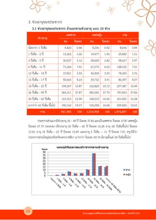 รายงานคุณภาพชีวิตประชาชนจังหวัดนครราชสีมา ประจําป 2557
3. ช4วงอายุของประชากร
3.1 ช4วงอายุของประชากร จําแนกตามช4วงอายุ แบบ 10 ช4วง
ช4วงอายุ
เพศชาย เพศหญิง รวม
คน ร$อยละ คน ร$อยละ คน ร$อยละ
นอยกว4า 1 ปเต็ม 4,420 0.46 4,236 0.42 8,656 0.44
1 ปเต็ม - 2 ป 15,365 1.60 14,477 1.43 29,842 1.51
3 ปเต็ม - 5 ป 30,027 3.12 28,600 2.82 58,627 2.97
6 ปเต็ม - 11 ป 71,260 7.41 67,275 6.63 138,535 7.01
12 ปเต็ม - 14 ป 37,851 3.93 36,454 3.59 74,305 3.76
15 ปเต็ม - 17 ป 40,665 4.23 39,732 3.91 80,397 4.07
18 ปเต็ม - 25 ป 104,567 10.87 102,820 10.13 207,387 10.49
26 ปเต็ม - 49 ป 364,311 37.87 383,542 37.79 747,853 37.83
50 ปเต็ม - 60 ปเต็ม 153,315 15.94 168,510 16.60 321,825 16.28
มากกว4า 60 ปเต็ม ขึ้นไป 140,162 14.57 169,258 16.68 309,420 15.65
รวม 961,943 100 1,014,904 100 1,976,847 100
ประชากรส4วนมากมีช4วงอายุ 26 – 49 ป รอยละ 37.83 แยกเป@นเพศชาย รอยละ 37.87 เพศหญิง
รอยละ 37.79 รองลงมา มีช4วงอายุ 50 ปเต็ม – 60 ป รอยละ 16.28 อายุ 60 ปเต็มขึ้นไป รอยละ
15.65 อายุ 18 ปเต็ม – 25 ป รอยละ 10.49 และอายุ 6 ปเต็ม – 11 ป รอยละ 7.01 สรุปไดว4า
ประชากรส4วนใหญ4ของจังหวัดนครราชสีมา มากกว4า รอยละ 69.76 มีอายุตั้งแต4 26 ปเต็มขึ้นไป
0
5
10
15
20
25
30
35
40
ร้อยละ
แผนภูมิร้อยละของประชากรตามช่วงอายุ
ชาย
หญิง
22
 