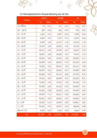 รายงานคุณภาพชีวิตประชาชนจังหวัดนครราชสีมา ประจําป 2557
3.2 ช4วงอายุของประชากร จําแนกตามช4วงอายุ แบบ 20 ช4วง
ช4วงอายุ
เพศชาย เพศหญิง รวม
คน ร$อยละ คน ร$อยละ คน ร$อยละ
101 ปขึ้นไป 79 0.01 137 0.01 216 0.01
96 – 100 ป 308 0.03 626 0.06 934 0.05
91 – 95 ป 1,203 0.13 2,297 0.23 3,500 0.18
86 – 90 ป 4,499 0.47 7,375 0.73 11,874 0.60
81 – 85 ป 9,598 1.00 13,677 1.35 23,275 1.18
76 – 80 ป 18,199 1.89 23,946 2.36 42,145 2.13
71 – 75 ป 24,317 2.53 29.144 2.87 53,461 2.70
66 – 70 ป 34,466 3.58 38,624 3.81 73,090 3.70
61 – 65 ป 47,493 4.94 53,432 5.26 100,925 5.11
56 – 60 ป 62,484 6.50 68,872 6.79 131,356 6.64
51 – 55 ป 73,554 7.65 80,562 7.94 154,116 7.80
46 – 50 ป 83,879 8.72 92,003 9.07 175,882 8.90
41 – 45 ป 83,644 8.70 90,115 8.88 173,759 8.79
36 – 40 ป 79,105 8.22 83,098 8.19 162,203 8.21
31 – 35 ป 71,432 7.43 74,276 7.32 145,708 7.37
26 – 30 ป 63,528 6.60 63,126 6.22 126,654 6.41
21 – 25 ป 63,295 6.58 63,183 6.23 126,478 6.40
16 – 20 ป 69,009 7.17 66,811 6.58 135,820 6.87
11 – 15 ป 62,873 6.54 60,592 5.97 123,465 6.25
6 – 10 ป 59,166 6.15 55,695 5.49 114,861 5.81
1 – 5 ป 45,392 4.72 43,077 4.24 88,469 4.48
นอยกว4า 1 ป 4,420 0.46 4,236 0.42 8,656 0.44
รวม 961,943 100 1,014,904 100 1,976,847 100
23
 
