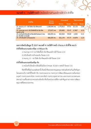 รายงานคุณภาพชีวิตประชาชนจังหวัดนครราชสีมา ประจําป 2557
หมวดที่ 4 : รายได$ก$าวหน$า (คนไทยมีงานทําและมีรายได) มี 4 ตัวชี้วัด
ตัวชี&วัด
จํานวน
ทั&งหมด
ผ่านเกณฑ์ ไม่ผ่านเกณฑ์
จํานวน ร้อยละ จํานวน ร้อยละ
21. คนอายุ 15 – 60 ปีเต็ม มีอาชีพและมี
รายได ้
1,200,945 คน 1,175,812 97.91 25,133 2.09
22. คนอายุมากกว่า 60 ปีเต็มขึ7นไป มีอาชีพ
และมีรายได ้
273,672 คน 255,805 93.47 17,867 6.53
23. คนในครัวเรือนมีรายได ้เฉลี3ยไม่น้อยกว่าคน
ละ 30,000 บาทต่อปี
666,055 คร. 663,963 99.69 2,092 0.31
24. ครัวเรือนมีการเก็บออมเงิน 666,055 คร. 651,176 97.77 14,879 2.23
ผลการจัดเก็บข$อมูล ป 2557 หมวดที่ 4 รายได$ก$าวหน$า จํานวน 4 ตัวชี้วัด พบว4า
ตัวชี้วัดที่คนตกเกณฑ>มากที่สุด 3 ลําดับแรก คือ
1) คนอายุมากกว4า 60 ปเต็มขึ้นไป มีอาชีพและมีรายได รอยละ 6.53
2) ครัวเรือนมีการเก็บออมเงิน รอยละ 2.23
3) คนอายุ 15 – 60 ปเต็ม มีอาชีพและมีรายได รอยละ 2.09
ตัวชี้วัดที่คนตกเกณฑ>น$อยที่สุด คือ
1) คนในครัวเรือนมีรายไดเฉลี่ยไม4นอยกว4าคนละ 30,000 บาทต4อป รอยละ 0.31
ซึ่งตัวชี้วัดที่ไม4ผ4านเกณฑKเหล4านี้ เป@นหนาที่ของประชาชนและทุกภาคส4วนตองช4วยกันแกไขปPญหา
โดยเฉพาะเจาภาพตัวชี้วัดหลัก คือ กระทรวงแรงงาน กระทรวงการพัฒนาสังคมและความมั่นคงของ
มนุษยK กระทรวงมหาดไทย กระทรวงพาณิชยK กระทรวงอุตสาหกรรม และกระทรวงเกษตรและ
สหกรณK รวมทั้งองคKกรปกครองส4วนทองถิ่น ซึ่งเป@นหน4วยงานที่มีความสําคัญอย4างมากต4อการพัฒนา
คุณภาพชีวิตของประชาชน
30
 