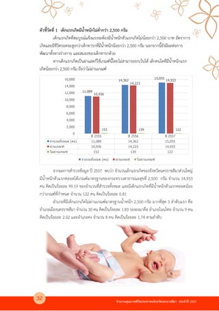 รายงานคุณภาพชีวิตประชาชนจังหวัดนครราชสีมา ประจําป 2557
ตัวชี้วัดที่ 1 เด็กแรกเกิดมีน้ําหนักไม4ต่ํากว4า 2,500 กรัม
เด็กแรกเกิดที่สมบูรณKแข็งแรงจะตองมีน้ําหนักตัวแรกเกิดไม4นอยกว4า 2,500 บาท อัตราการ
เกิดและมีชีวิตรอดจะสูงกว4าเด็กทารกที่มีน้ําหนักนอยกว4า 2,500 กรัม นอกจากนี้ยังมีผลต4อการ
พัฒนาทั้งทางร4างกาย และสมองของเด็กทารกดวย
หากเด็กแรกเกิดเป@นฝาแฝดก็ใชเกณฑKนี้โดยไม4สามารถยกเวนได เด็กคนใดที่มีน้ําหนักแรก
เกิดนอยกว4า 2,500 กรัม ถือว4าไม4ผ4านเกณฑK
จากผลการสํารวจขอมูล ป 2557 พบว4า จํานวนเด็กแรกเกิดของจังหวัดนครราชสีมาส4วนใหญ4
มีน้ําหนักตัวแรกคลอดไดเกณฑKมาตรฐานของกระทรวงสาธารณะสุขที่ 2,500 กรัม จํานวน 14,933
คน คิดเป@นรอยละ 99.19 ของจํานวนที่สํารวจทั้งหมด และมีเด็กแรกเกิดที่มีน้ําหนักตัวแรกคลอดนอย
กว4าเกณฑKที่กําหนด จํานวน 122 คน คิดเป@นรอยละ 0.81
อําเภอที่มีเด็กแรกเกิดไม4ผ4านเกณฑKมาตรฐานน้ําหนัก 2,500 กรัม มากที่สุด 3 ลําดับแรก คือ
อําเภอเมืองนครราชสีมา จํานวน 30 คน คิดเป@นรอยละ 1.83 รองลงมาคือ อําเภอโนนไทย จํานวน 9 คน
คิดเป@นรอยละ 2.02 และอําเภอคง จํานวน 8 คน คิดเป@นรอยละ 1.74 ตามลําดับ
ปี 2555 ปี 2556 ปี 2557
จํานวนทั7งหมด (คน) 11,089 14,362 15,055
ผ่านเกณฑ์ 10,936 14,223 14,933
ไม่ผ่านเกณฑ์ 153 139 122
11,089
14,362
15,055
10,936
14,223
14,933
153 139 122
0
2,000
4,000
6,000
8,000
10,000
12,000
14,000
16,000
จํานวนทั7งหมด (คน) ผ่านเกณฑ์ ไม่ผ่านเกณฑ์
32
 