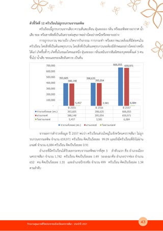 รายงานคุณภาพชีวิตประชาชนจังหวัดนครราชสีมา ประจําป 2557
ตัวชี้วัดที่ 12 ครัวเรือนไม4ถูกรบกวนจากมลพิษ
ครัวเรือนนี้ถูกรบกวนจากเสียง ความสั่นสะเทือน ฝุLนละออง กลิ่น หรือมลพิษทางอากาศ น้ํา
เสีย ขยะ หรือสารพิษที่เป@นอันตรายต4อสุขภาพอย4างใดอย4างหนึ่งหรือหลายอย4าง
การถูกรบกวน หมายถึง เกิดจากกิจกรรม การกระทํา หรือสภาพแวดลอมที่มีต4อคนใน
ครัวเรือน โดยสิ่งที่เป@นตนเหตุรบกวน โดยสิ่งที่เป@นตนเหตุรบกวนจะตองมีลักษณะอย4างใดอย4างหนึ่ง
ไดแก4 เกิดขึ้นซ้ําๆ เกิดขึ้นในขณะใดขณะหนึ่ง ฝุLนละออง กลิ่นเหม็นจากสัมผัสของบุคคลตั้งแต4 3 คน
ขึ้นไป น้ําเสีย ขยะและของเสียอันตราย เป@นตน
จากผลการสํารวจขอมูล ป 2557 พบว4า ครัวเรือนส4วนใหญ4ในจังหวัดนครราชสีมา ไม4ถูก
รบกวนจากมลพิษ จํานวน 659,971 ครัวเรือน คิดเป@นรอยละ 99.09 และยังมีครัวเรือนที่ยังไม4ผ4าน
เกณฑK จํานวน 6,084 ครัวเรือน คิดเป@นรอยละ 0.91
อําเภอที่มีครัวเรือนไดรับผลกระทบจากมลพิษมากที่สุด 3 ลําดับแรก คือ อําเภอเมือง
นครราชสีมา จํานวน 1,742 ครัวเรือน คิดเป@นรอยละ 1.49 รองลงมาคือ อําเภอปากช4อง จํานวน
652 คน คิดเป@นรอยละ 1.35 และอําเภอปPกธงชัย จํานวน 499 ครัวเรือน คิดเป@นรอยละ 1.34
ตามลําดับ
ปี 2555 ปี 2556 ปี 2557
จํานวนทั7งหมด (คร.) 393,605 398,635 666,055
ผ่านเกณฑ์ 388,148 395,054 659,971
ไม่ผ่านเกณฑ์ 5,457 3,581 6,084
393,605 398,635
666,055
388,148 395,054
659,971
5,457 3,581 6,084
-
100,000
200,000
300,000
400,000
500,000
600,000
700,000
จํานวนทั7งหมด (คร.) ผ่านเกณฑ์ ไม่ผ่านเกณฑ์
43
 
