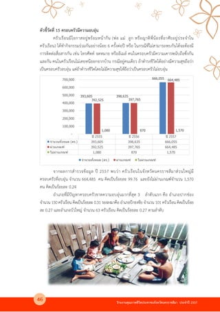 รายงานคุณภาพชีวิตประชาชนจังหวัดนครราชสีมา ประจําป 2557
ตัวชี้วัดที่ 15 ครอบครัวมีความอบอุ4น
ครัวเรือนมีโอกาสอยู4พรอมหนากัน (พ4อ แม4 ลูก หรือญาติพี่นองที่อาศัยอยู4ประจําใน
ครัวเรือน) ไดทํากิจกรรมร4วมกันอย4างนอย 6 ครั้งต4อป หรือ ในกรณีที่ไม4สามารถพบกันไดจะตองมี
การติดต4อสื่อสารกัน เช4น โทรศัพทK จดหมาย หรืออีเมลK คนในครอบครัวมีความเคารพนับถือซึ่งกัน
และกัน คนในครัวเรือนไม4เคยหนีออกจากบาน กรณีอยู4คนเดียว ถาดํารงชีวิตไดอย4างมีความสุขถือว4า
เป@นครอบครัวอบอุ4น แต4ถาดํารงชีวิตโดยไม4มีความสุขใหถือว4าเป@นครอบครัวไม4อบอุ4น
จากผลการสํารวจขอมูล ป 2557 พบว4า ครัวเรือนในจังหวัดนครราชสีมาส4วนใหญ4มี
ครอบครัวที่อบอุ4น จํานวน 664,485 คน คิดเป@นรอยละ 99.76 และยังไม4ผ4านเกณฑKจํานวน 1,570
คน คิดเป@นรอยละ 0.24
อําเภอที่มีปPญหาครอบครัวขาดความอบอุ4นมากที่สุด 3 ลําดับแรก คือ อําเภอปากช4อง
จํานวน 150 ครัวเรือน คิดเป@นรอยละ 0.31 รองลงมาคือ อําเภอปPกธงชัย จํานวน 101 ครัวเรือน คิดเป@นรอย
ละ 0.27 และอําเภอบัวใหญ4 จํานวน 63 ครัวเรือน คิดเป@นรอยละ 0.27 ตามลําดับ
ปี 2555 ปี 2556 ปี 2557
จํานวนทั7งหมด (คร.) 393,605 398,635 666,055
ผ่านเกณฑ์ 392,525 397,765 664,485
ไม่ผ่านเกณฑ์ 1,080 870 1,570
393,605 398,635
666,055
392,525 397,765
664,485
1,080 870 1,570
-
100,000
200,000
300,000
400,000
500,000
600,000
700,000
จํานวนทั7งหมด (คร.) ผ่านเกณฑ์ ไม่ผ่านเกณฑ์
46
 