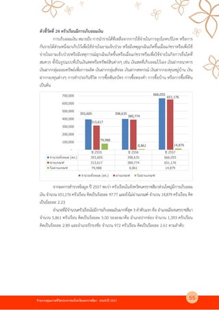 รายงานคุณภาพชีวิตประชาชนจังหวัดนครราชสีมา ประจําป 2557
ตัวชี้วัดที่ 24 ครัวเรือนมีการเก็บออมเงิน
การเก็บออมเงิน หมายถึง การนํารายไดที่เหลือจากการใชจ4ายในการอุปโภคบริโภค หรือการ
กันรายไดส4วนหนึ่งมาเก็บไวเพื่อใชจ4ายในยามเจ็บปLวย หรือมีเหตุฉุกเฉินเกิดขึ้นเมื่อแก4ชราหรือเพื่อใช
จ4ายในยามเจ็บปLวยหรือมีเหตุการณKฉุกเฉินเกิดขึ้นหรือเมื่อแก4ชราหรือเพื่อใชจ4ายในกิจการอื่นใดที่
สมควร ทั้งในรูปแบบที่เป@นเงินสดหรือทรัพยKสินต4างๆ เช4น เงินสดที่เก็บออมไวเอง เงินฝากธนาคาร
เงินฝากกลุ4มออมทรัพยKเพื่อการผลิต เงินฝากกลุ4มสัจจะ เงินฝากสหกรณK เงินฝากกองทุนหมู4บาน เงิน
ฝากกองทุนต4างๆ การทําประกันชีวิต การซื้อพันธบัตร การซื้อทองคํา การซื้อบาน หรือการซื้อที่ดิน
เป@นตน
จากผลการสํารวจขอมูล ป 2557 พบว4า ครัวเรือนในจังหวัดนครราชสีมาส4วนใหญ4มีการเก็บออม
เงิน จํานวน 651,176 ครัวเรือน คิดเป@นรอยละ 97.77 และยังไม4ผ4านเกณฑK จํานวน 14,879 ครัวเรือน คิด
เป@นรอยละ 2.23
อําเภอที่มีจํานวนครัวเรือนไม4มีการเก็บออมเงินมากที่สุด 3 ลําดับแรก คือ อําเภอเมืองนครราชสีมา
จํานวน 5,861 ครัวเรือน คิดเป@นรอยละ 5.00 รองลงมาคือ อําเภอปากช4อง จํานวน 1,393 ครัวเรือน
คิดเป@นรอยละ 2.89 และอําเภอปPกธงชัย จํานวน 972 ครัวเรือน คิดเป@นรอยละ 2.61 ตามลําดับ
ปี 2555 ปี 2556 ปี 2557
จํานวนทั7งหมด (คร.) 393,605 398,635 666,055
ผ่านเกณฑ์ 313,617 389,774 651,176
ไม่ผ่านเกณฑ์ 79,988 8,861 14,879
393,605 398,635
666,055
313,617
389,774
651,176
79,988
8,861 14,879
-
100,000
200,000
300,000
400,000
500,000
600,000
700,000
จํานวนทั7งหมด (คร.) ผ่านเกณฑ์ ไม่ผ่านเกณฑ์
55
 