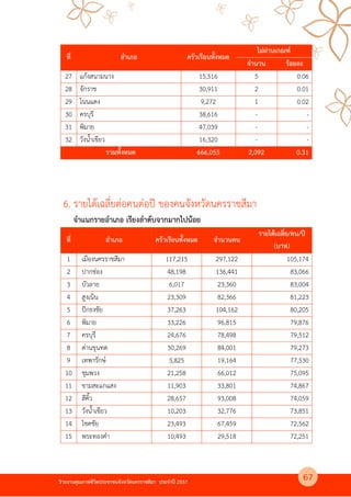 รายงานคุณภาพชีวิตประชาชนจังหวัดนครราชสีมา ประจําป 2557
ที่ อําเภอ ครัวเรือนทั้งหมด
ไม4ผ4านเกณฑ>
จํานวน ร$อยละ
27 แกงสนามนาง 15,516 5 0.06
28 จักราช 30,911 2 0.01
29 โนนแดง 9,272 1 0.02
30 ครบุรี 38,616 - -
31 พิมาย 47,039 - -
32 วังน้ําเขียว 16,320 - -
รวมทั้งหมด 666,055 2,092 0.31
จําแนกรายอําเภอ เรียงลําดับจากมากไปน$อย
ที่ อําเภอ ครัวเรือนทั้งหมด จํานวนคน
รายได$เฉลี่ย/คน/ป
(บาท)
1 เมืองนครราชสีมา 117,215 297,122 105,174
2 ปากช4อง 48,198 136,441 83,066
3 บัวลาย 6,017 23,360 83,004
4 สูงเนิน 23,309 82,366 81,223
5 ปPกธงชัย 37,263 104,162 80,205
6 พิมาย 33,226 96,815 79,876
7 ครบุรี 24,676 78,498 79,512
8 ด4านขุนทด 30,269 84,001 79,273
9 เทพารักษK 5,825 19,164 77,530
10 ชุมพวง 21,258 66,012 75,095
11 ขามสะแกแสง 11,903 33,801 74,867
12 สีคิ้ว 28,657 93,008 74,059
13 วังน้ําเขียว 10,203 32,776 73,851
14 โชคชัย 23,493 67,459 72,562
15 พระทองคํา 10,493 29,518 72,251
6. รายไดเฉลี่ยต4อคนต4อป ของคนจังหวัดนครราชสีมา
67
 