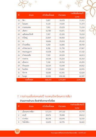 รายงานคุณภาพชีวิตประชาชนจังหวัดนครราชสีมา ประจําป 2557
ที่ อําเภอ ครัวเรือนทั้งหมด จํานวนคน
รายได$เฉลี่ย/คน/ป
(บาท)
16 สีดา 5,897 18,378 71,915
17 โนนแดง 6,120 19,225 71,373
18 ขามทะเลสอ 7,041 23,229 71,218
19 เสิงสาง 16,780 53,071 71,053
20 เฉลิมพระเกียรติ 7,907 25,320 70,218
21 บัวใหญ4 23,497 64,450 70,033
22 คง 18,646 55,018 69,122
23 บานเหลื่อม 5,264 16,440 68,764
24 แกงสนามนาง 8,396 31,790 67,867
25 หนองบุญมาก 15,638 51,395 67,160
26 ลําทะเมนชัย 7,929 24,524 66,813
27 ประทาย 18,164 55,233 65,353
28 เมืองยาง 7,182 20,763 65,293
29 หวยแถลง 18,169 53,544 64,452
30 โนนไทย 17,004 53,851 63,959
31 จักราช 18,380 61,931 62,624
32 โนนสูง 32,036 104,182 62,397
รวมทั้งหมด 666,055 1,976,847 2,341,162
จําแนกรายอําเภอ เรียงลําดับจากมากไปน$อย
ที่ อําเภอ ครัวเรือนทั้งหมด จํานวนคน
รายจ4ายเฉลี่ย/คน/ป
(บาท)
1 เมืองนครราชสีมา 117,215 297,122 67,770
2 ครบุรี 24,676 78,498 64,612
3 ปากช4อง 48,198 136,441 52,533
4 วังน้ําเขียว 10,203 32,776 50,603
7. รายจ4ายเฉลี่ยต4อคนต4อป ของคนจังหวัดนครราชสีมา
68
 