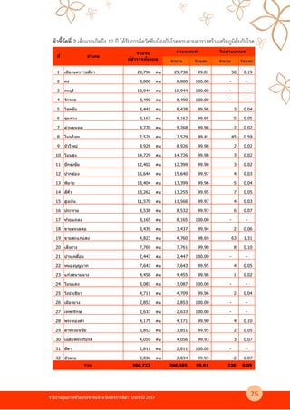 รายงานคุณภาพชีวิตประชาชนจังหวัดนครราชสีมา ประจําป 2557
ตัวชี้วัดที่ 2 เด็กแรกเกิดถึง 12 ป ไดรับการฉีดวัคซีนปNองกันโรคครบตามตารางสรางเสริมภูมิคุมกันโรค
จํานวน ร้อยละ จํานวน ร้อยละ
1 เมืองนครราชสีมา 29,796 คน 29,738 99.81 58 0.19
2 คง 8,800 คน 8,800 100.00 - -
3 ครบุรี 10,944 คน 10,944 100.00 - -
4 จักราช 8,490 คน 8,490 100.00 - -
5 โชคชัย 8,441 คน 8,438 99.96 3 0.04
6 ชุมพวง 9,167 คน 9,162 99.95 5 0.05
7 ด่านขุนทด 9,270 คน 9,268 99.98 2 0.02
8 โนนไทย 7,574 คน 7,529 99.41 45 0.59
9 บัวใหญ่ 8,928 คน 8,926 99.98 2 0.02
10 โนนสูง 14,729 คน 14,726 99.98 3 0.02
11 ปักธงชัย 12,402 คน 12,399 99.98 3 0.02
12 ปากช่อง 15,644 คน 15,640 99.97 4 0.03
13 พิมาย 13,404 คน 13,399 99.96 5 0.04
14 สีคิ7ว 13,262 คน 13,255 99.95 7 0.05
15 สูงเนิน 11,570 คน 11,566 99.97 4 0.03
16 ประทาย 8,538 คน 8,532 99.93 6 0.07
17 ห ้วยแถลง 8,165 คน 8,165 100.00 - -
18 ขามทะเลสอ 3,439 คน 3,437 99.94 2 0.06
19 ขามสะแกแสง 4,823 คน 4,760 98.69 63 1.31
20 เสิงสาง 7,769 คน 7,761 99.90 8 0.10
21 บ ้านเหลื3อม 2,447 คน 2,447 100.00 - -
22 หนองบุญมาก 7,647 คน 7,643 99.95 4 0.05
23 แก ้งสนามนาง 4,456 คน 4,455 99.98 1 0.02
24 โนนแดง 3,087 คน 3,087 100.00 - -
25 วังนํ7าเขียว 4,711 คน 4,709 99.96 2 0.04
26 เมืองยาง 2,853 คน 2,853 100.00 - -
27 เทพารักษ์ 2,633 คน 2,633 100.00 - -
28 พระทองคํา 4,175 คน 4,171 99.90 4 0.10
29 ลําทะเมนชัย 3,853 คน 3,851 99.95 2 0.05
30 เฉลิมพระเกียรติ 4,059 คน 4,056 99.93 3 0.07
31 สีดา 2,811 คน 2,811 100.00 - -
32 บัวลาย 2,836 คน 2,834 99.93 2 0.07
260,723 260,485 99.91 238 0.09
ไม่ผ่านเกณฑ์
รวม
ที- อําเภอ
จํานวน
ที-สํารวจท ั&งหมด
ผ่านเกณฑ์
75
 