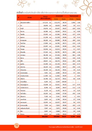 รายงานคุณภาพชีวิตประชาชนจังหวัดนครราชสีมา ประจําป 2557
ตัวชี้วัดที่ 5 คนในครัวเรือนมีการใชยาเพื่อบําบัดบรรเทาอาการเจ็บปLวยเบื้องตนอย4างเหมาะสม
จํานวน ร้อยละ จํานวน ร้อยละ
1 เมืองนครราชสีมา 117,215 คร. 115,275 98.34 1,940 1.66
2 คง 18,646 คร. 18,626 99.89 20 0.11
3 ครบุรี 24,676 คร. 24,447 99.07 229 0.93
4 จักราช 18,380 คร. 18,364 99.91 16 0.09
5 โชคชัย 23,493 คร. 23,366 99.46 127 0.54
6 ชุมพวง 21,258 คร. 21,228 99.86 30 0.14
7 ด่านขุนทด 30,269 คร. 30,080 99.38 189 0.62
8 โนนไทย 17,004 คร. 16,785 98.71 219 1.29
9 บัวใหญ่ 23,497 คร. 23,281 99.08 216 0.92
10 โนนสูง 32,036 คร. 32,015 99.93 21 0.07
11 ปักธงชัย 37,263 คร. 36,795 98.74 468 1.26
12 ปากช่อง 48,198 คร. 47,236 98.00 962 2.00
13 พิมาย 33,226 คร. 33,096 99.61 130 0.39
14 สีคิ7ว 28,657 คร. 28,375 99.02 282 0.98
15 สูงเนิน 23,309 คร. 23,140 99.27 169 0.73
16 ประทาย 18,164 คร. 17,905 98.57 259 1.43
17 ห ้วยแถลง 18,169 คร. 18,135 99.81 34 0.19
18 ขามทะเลสอ 7,041 คร. 6,984 99.19 57 0.81
19 ขามสะแกแสง 11,903 คร. 11,902 99.99 1 0.01
20 เสิงสาง 16,780 คร. 16,714 99.61 66 0.39
21 บ ้านเหลื3อม 5,264 คร. 5,264 100.00 - -
22 หนองบุญมาก 15,638 คร. 15,521 99.25 117 0.75
23 แก ้งสนามนาง 8,396 คร. 8,284 98.67 112 1.33
24 โนนแดง 6,120 คร. 6,105 99.75 15 0.25
25 วังนํ7าเขียว 10,203 คร. 9,958 97.60 245 2.40
26 เมืองยาง 7,182 คร. 7,181 99.99 1 0.01
27 เทพารักษ์ 5,825 คร. 5,798 99.54 27 0.46
28 พระทองคํา 10,493 คร. 10,437 99.47 56 0.53
29 ลําทะเมนชัย 7,929 คร. 7,824 98.68 105 1.32
30 เฉลิมพระเกียรติ 7,907 คร. 7,875 99.60 32 0.40
31 สีดา 5,897 คร. 5,868 99.51 29 0.49
32 บัวลาย 6,017 คร. 5,996 99.65 21 0.35
666,055 659,860 99.07 6,195 0.93
ไม่ผ่านเกณฑ์
รวม
ที- อําเภอ
จํานวน
ที-สํารวจท ั&งหมด
ผ่านเกณฑ์
78
 