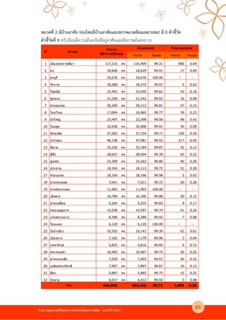 รายงานคุณภาพชีวิตประชาชนจังหวัดนครราชสีมา ประจําป 2557
หมวดที่ 2 มีบ$านอาศัย (คนไทยมีบ$านอาศัยและสภาพแวดล$อมเหมาะสม) มี 8 ตัวชี้วัด
ตัวชี้วัดที่ 8 ครัวเรือนมีความมั่นคงในที่อยู4อาศัยและมีสภาพมั่นคงถาวร
จํานวน ร้อยละ จํานวน ร้อยละ
1 เมืองนครราชสีมา 117,215 คร. 116,409 99.31 806 0.69
2 คง 18,646 คร. 18,629 99.91 17 0.09
3 ครบุรี 24,676 คร. 24,676 100.00 - -
4 จักราช 18,380 คร. 18,375 99.97 5 0.03
5 โชคชัย 23,493 คร. 23,450 99.82 43 0.18
6 ชุมพวง 21,258 คร. 21,242 99.92 16 0.08
7 ด่านขุนทด 30,269 คร. 30,212 99.81 57 0.19
8 โนนไทย 17,004 คร. 16,965 99.77 39 0.23
9 บัวใหญ่ 23,497 คร. 23,399 99.58 98 0.42
10 โนนสูง 32,036 คร. 32,006 99.91 30 0.09
11 ปักธงชัย 37,263 คร. 37,154 99.71 109 0.29
12 ปากช่อง 48,198 คร. 47,981 99.55 217 0.45
13 พิมาย 33,226 คร. 33,184 99.87 42 0.13
14 สีคิ7ว 28,657 คร. 28,594 99.78 63 0.22
15 สูงเนิน 23,309 คร. 23,263 99.80 46 0.20
16 ประทาย 18,164 คร. 18,113 99.72 51 0.28
17 ห ้วยแถลง 18,169 คร. 18,166 99.98 3 0.02
18 ขามทะเลสอ 7,041 คร. 7,021 99.72 20 0.28
19 ขามสะแกแสง 11,903 คร. 11,903 100.00 - -
20 เสิงสาง 16,780 คร. 16,760 99.88 20 0.12
21 บ ้านเหลื3อม 5,264 คร. 5,255 99.83 9 0.17
22 หนองบุญมาก 15,638 คร. 15,597 99.74 41 0.26
23 แก ้งสนามนาง 8,396 คร. 8,389 99.92 7 0.08
24 โนนแดง 6,120 คร. 6,120 100.00 - -
25 วังนํ7าเขียว 10,203 คร. 10,141 99.39 62 0.61
26 เมืองยาง 7,182 คร. 7,179 99.96 3 0.04
27 เทพารักษ์ 5,825 คร. 5,816 99.85 9 0.15
28 พระทองคํา 10,493 คร. 10,467 99.75 26 0.25
29 ลําทะเมนชัย 7,929 คร. 7,903 99.67 26 0.33
30 เฉลิมพระเกียรติ 7,907 คร. 7,897 99.87 10 0.13
31 สีดา 5,897 คร. 5,882 99.75 15 0.25
32 บัวลาย 6,017 คร. 6,012 99.92 5 0.08
666,055 664,160 99.72 1,895 0.28
ไม่ผ่านเกณฑ์
รวม
ที- อําเภอ
จํานวน
ที-สํารวจท ั&งหมด
ผ่านเกณฑ์
81
 
