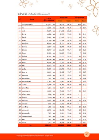 รายงานคุณภาพชีวิตประชาชนจังหวัดนครราชสีมา ประจําป 2557
ตัวชี้วัดที่ 10 ครัวเรือนมีน้ําใชเพียงพอตลอดป
จํานวน ร้อยละ จํานวน ร้อยละ
1 เมืองนครราชสีมา 117,215 คร. 116,611 99.48 604 0.52
2 คง 18,646 คร. 18,638 99.96 8 0.04
3 ครบุรี 24,676 คร. 24,676 100.00 - -
4 จักราช 18,380 คร. 18,359 99.89 21 0.11
5 โชคชัย 23,493 คร. 23,444 99.79 49 0.21
6 ชุมพวง 21,258 คร. 21,248 99.95 10 0.05
7 ด่านขุนทด 30,269 คร. 30,222 99.84 47 0.16
8 โนนไทย 17,004 คร. 16,986 99.89 18 0.11
9 บัวใหญ่ 23,497 คร. 23,435 99.74 62 0.26
10 โนนสูง 32,036 คร. 32,029 99.98 7 0.02
11 ปักธงชัย 37,263 คร. 37,173 99.76 90 0.24
12 ปากช่อง 48,198 คร. 48,082 99.76 116 0.24
13 พิมาย 33,226 คร. 33,193 99.90 33 0.10
14 สีคิ7ว 28,657 คร. 28,625 99.89 32 0.11
15 สูงเนิน 23,309 คร. 23,293 99.93 16 0.07
16 ประทาย 18,164 คร. 18,122 99.77 42 0.23
17 ห ้วยแถลง 18,169 คร. 18,157 99.93 12 0.07
18 ขามทะเลสอ 7,041 คร. 7,037 99.94 4 0.06
19 ขามสะแกแสง 11,903 คร. 11,902 99.99 1 0.01
20 เสิงสาง 16,780 คร. 16,760 99.88 20 0.12
21 บ ้านเหลื3อม 5,264 คร. 5,264 100.00 - -
22 หนองบุญมาก 15,638 คร. 15,602 99.77 36 0.23
23 แก ้งสนามนาง 8,396 คร. 8,396 100.00 - -
24 โนนแดง 6,120 คร. 6,120 100.00 - -
25 วังนํ7าเขียว 10,203 คร. 10,148 99.46 55 0.54
26 เมืองยาง 7,182 คร. 7,182 100.00 - -
27 เทพารักษ์ 5,825 คร. 5,802 99.61 23 0.39
28 พระทองคํา 10,493 คร. 10,481 99.89 12 0.11
29 ลําทะเมนชัย 7,929 คร. 7,904 99.68 25 0.32
30 เฉลิมพระเกียรติ 7,907 คร. 7,901 99.92 6 0.08
31 สีดา 5,897 คร. 5,886 99.81 11 0.19
32 บัวลาย 6,017 คร. 6,016 99.98 1 0.02
666,055 664,694 99.80 1,361 0.20
ไม่ผ่านเกณฑ์
รวม
ที- อําเภอ
จํานวน
ที-สํารวจท ั&งหมด
ผ่านเกณฑ์
83
 