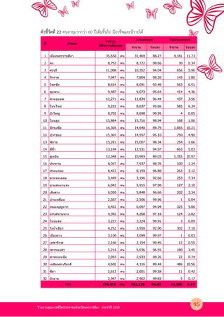 รายงานคุณภาพชีวิตประชาชนจังหวัดนครราชสีมา ประจําป 2558
ตัวชี้วัดที่ 22 คนอายุมากกว4า 60 ปเต็มขึ้นไป มีอาชีพและมีรายได
จํานวน ร้อยละ จํานวน ร้อยละ
1 เมืองนครราชสีมา 35,650 คน 31,469 88.27 4,181 11.73
2 คง 8,752 คน 8,722 99.66 30 0.34
3 ครบุรี 11,008 คน 10,352 94.04 656 5.96
4 จักราช 7,947 คน 7,804 98.20 143 1.80
5 โชคชัย 8,654 คน 8,091 93.49 563 6.51
6 ชุมพวง 9,487 คน 9,073 95.64 414 4.36
7 ด่านขุนทด 12,271 คน 11,834 96.44 437 3.56
8 โนนไทย 9,222 คน 8,637 93.66 585 6.34
9 บัวใหญ่ 8,702 คน 8,698 99.95 4 0.05
10 โนนสูง 15,884 คน 15,716 98.94 168 1.06
11 ปักธงชัย 16,305 คน 14,640 89.79 1,665 10.21
12 ปากช่อง 15,307 คน 14,557 95.10 750 4.90
13 พิมาย 15,261 คน 15,007 98.34 254 1.66
14 สีคิ0ว 13,194 คน 12,531 94.97 663 5.03
15 สูงเนิน 12,348 คน 10,993 89.03 1,355 10.97
16 ประทาย 8,037 คน 7,937 98.76 100 1.24
17 ห ้วยแถลง 8,422 คน 8,159 96.88 263 3.12
18 ขามทะเลสอ 3,449 คน 3,196 92.66 253 7.34
19 ขามสะแกแสง 6,042 คน 5,915 97.90 127 2.10
20 เสิงสาง 6,050 คน 5,848 96.66 202 3.34
21 บ้านเหลื*อม 2,507 คน 2,506 99.96 1 0.04
22 หนองบุญมาก 6,422 คน 6,097 94.94 325 5.06
23 แก ้งสนามนาง 4,392 คน 4,268 97.18 124 2.82
24 โนนแดง 3,227 คน 3,224 99.91 3 0.09
25 วังนํ0าเขียว 4,252 คน 3,950 92.90 302 7.10
26 เมืองยาง 3,100 คน 3,099 99.97 1 0.03
27 เทพารักษ์ 2,166 คน 2,154 99.45 12 0.55
28 พระทองคํา 5,216 คน 5,036 96.55 180 3.45
29 ลําทะเมนชัย 2,955 คน 2,933 99.26 22 0.74
30 เฉลิมพระเกียรติ 4,602 คน 4,116 89.44 486 10.56
31 สีดา 2,612 คน 2,601 99.58 11 0.42
32 บัวลาย 2,967 คน 2,962 99.83 5 0.17
276,410 คน 262,125 94.83 14,285 5.17
ไม่ผ่านเกณฑ์
รวม
ที/ อําเภอ
จํานวน
ที/สํารวจท ั(งหมด
ผ่านเกณฑ์
95
 